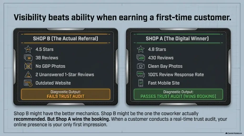 Customers Search for a Mechanic on Google First