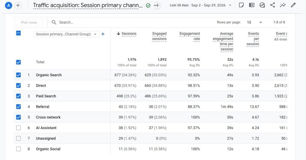 find organic traffic of website using google analytics